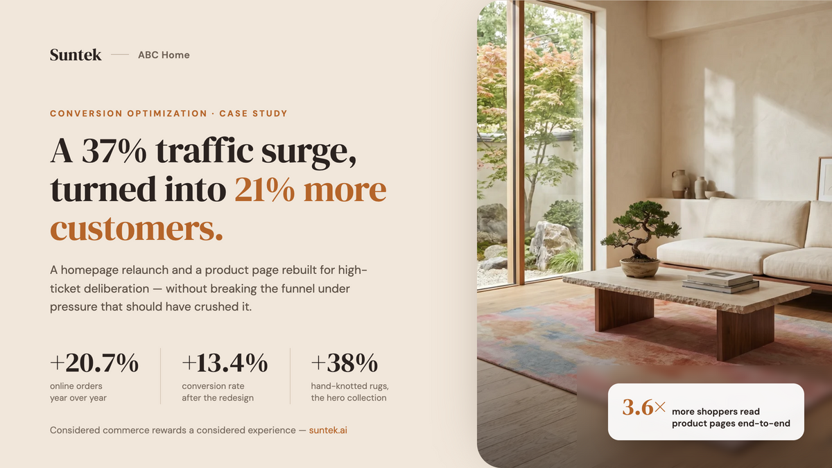 How ABC Home turned a 37% traffic surge into 21% more customers — without breaking the funnel